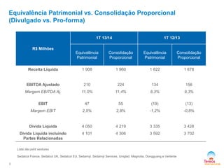 R$ Milhões
1T 13/14 1T 12/13
Equivalência
Patrimonial
Consolidação
Proporcional
Equivalência
Patrimonial
Consolidação
Proporcional
Receita Líquida 1 908 1 960 1 622 1 678
EBITDA Ajustado 210 224 134 156
Margem EBITDA Aj. 11,0% 11,4% 8,3% 9,3%
EBIT 47 55 (19) (13)
Margem EBIT 2,5% 2,8% -1,2% -0,8%
Dívida Líquida 4 050 4 219 3 335 3 428
Dívida Líquida incluindo
Partes Relacionadas
4 101 4 306 3 592 3 702
3
Equivalência Patrimonial vs. Consolidação Proporcional
(Divulgado vs. Pro-forma)
Lista das joint ventures
Sedalcol France, Sedalcol UK, Sedalcol EU, Sedamyl, Sedamyl Services, Uniglad, Magnolia, Dongguang e Vertente
 