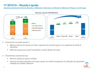 1T 2013/14 – Receita Líquida
Substancialmente Acima Devido a Maiores Volumes no Brasil e Maiores Preços na Europa
6
Receita Líquida (R$ Milhões)
+17,6%
 Crescimento da receita devido a:
 Maiores volumes de vendas em todo o segmento de cana-de-açúcar e no segmento de amido &
adoçantes
 Melhores preços para amido & adoçantes e etanol (Brasil e Europa)
 Parcialmente compensado por:
 Menores preços de açúcar no Brasil
 Volumes de etanol reduzidos na Europa, apesar da melhora progressiva da utilização da capacidade
instalada da unidade Lillebonne
279 240
800 1.016
152
191
392
461
1T
2012/13
1T
2013/14
Brasil
Oc. Índico / África
Amido & Adoçantes
Álcool & Etanol
1.622
1.908
1.622
1.908
+110 +47
+91 +38
1T
2012/13
Volume Preço & Mix Moeda Outros 1T
2013/14
 