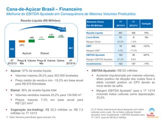 392 461
(47)
+65 +11
+31 +10
4T
2012/13
Preço &
Mix
Volume Preço &
Mix
Volume Outros 4T
2013/14
Cana-de-Açúcar Brasil – Financeiro
Melhoria do EBITDA Ajustado em Consequência de Maiores Volumes Produzidos
Números Chave
Em R$ Milhões
1T
2013/14
1T
2012/13
Variação
Receita Líquida 461 392 18%
Lucro Bruto 93 -6 18x
Margem Bruta 20,2% -1,6%
EBIT 18 (68) -127%
Margem EBIT 4,0% -17,5%
EBITDA Ajustado 125 38 227%
Margem EBITDA Ajustado 27,2% 9,8%
Investimentos 122 147 -17%
9
(1) A Tereos Internacional aloca despesas com tratos
culturais como custo. Se os tratos culturais fossem
alocados como investimento, o EBITDA Ajustado para
1T 13/14 seria de R$153,0 milhões.
Receita Líquida (R$ Milhões)
Açúcar Etanol
 Açúcar: 57% da receita líquida
 Volumes maiores 26,2% para 303.000 toneladas
 Preço médio de venda e mix: -15,2% em base anual
para R$ 870,9/tonelada
 Etanol: 36% da receita líquida total
 Volumes vendidos maiores 25,2% para 134.000 m3
 Preços maiores 7,3% em base anual para
R$1.221,4/m3
 Cogeração (ex-trading): R$ 20,3 milhões vs. R$ 7,2
milhões no 1T 12/13
 EBITDA Ajustado: R$125 millhões
 Aumento impulsionado por maiores volumes,
efeito positivo da diluição dos custos fixos e
efeito contábil positivo no CPV devido ao
início tardio da safra
 Margem EBITDA Ajustado1 para o 1T 13/14
incluindo tratos culturais como depreciação:
33,2%
Nota: Números para Brasil agora excluem JVs
 