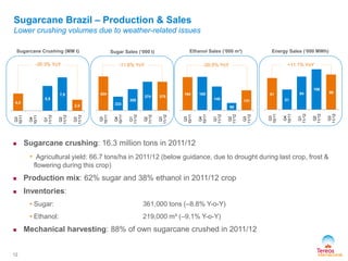 81
51
84
106
90
Q3
10/11
Q4
10/11
Q1
11/12
Q2
11/12
Q3
11/12
164 165
140
99
131
Q3
10/11
Q4
10/11
Q1
11/12
Q2
11/12
Q3
11/12
424
233
305
374 375
Q3
10/11
Q4
10/11
Q1
11/12
Q2
11/12
Q3
11/12
4,0
5,8
7,8
2,6
Q3
10/11
Q4
10/11
Q1
11/12
Q2
11/12
Q3
11/12
Ethanol Sales (‘000 m³) Energy Sales (‘000 MWh)Sugarcane Crushing (MM t) Sugar Sales (‘000 t)
12
 Sugarcane crushing: 16.3 million tons in 2011/12
• Agricultural yield: 66.7 tons/ha in 2011/12 (below guidance, due to drought during last crop, frost &
flowering during this crop)
 Production mix: 62% sugar and 38% ethanol in 2011/12 crop
 Inventories:
• Sugar: 361,000 tons (–8.8% Y-o-Y)
• Ethanol: 219,000 m³ (–9.1% Y-o-Y)
 Mechanical harvesting: 88% of own sugarcane crushed in 2011/12
-35.3% YoY -11.6% YoY -20.5% YoY +11.1% YoY
Sugarcane Brazil – Production & Sales
Lower crushing volumes due to weather-related issues
 