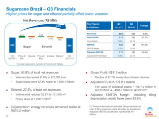 Sugarcane Brazil – Q3 Financials
Higher prices for sugar and ethanol partially offset lower volumes
* includes Cogeneration, Agricultural Products and Hedging
Key Figures
In R$ Million
Q3
2011/12
Q3
2010/11
Change
Revenues 593 624 -5.0%
Gross Profit 118 163 -27.7%
Gross Margin 19.9% 26.1%
EBITDA 129 85 +51.4%
EBITDA Margin 21.7% 13.6%
Adjusted EBITDA 112 151 -25.9%
Adjusted EBITDA Margin 18.9% 24.2%
 Gross Profit: R$118 million
• Decline of 27.7% mainly due to lower volumes
 Adjusted EBITDA: R$112 million
• Fair value of biological assets + R$17.3 million in
Q3 2011/12 vs. –R$8.0 million in Q3 2010/11
 Adjusted EBITDA Margin1 including tilling
depreciation would have been 23.8%
 Sugar: 66.8% of total net revenues
• Volumes decreased 11.6% to 375,000 tons
• Sugar prices were 12.3% higher to 1,056.1 R$/ton
 Ethanol: 27.5% of total net revenues
• Volume sold reduced 20.5% to 131,000 m3
• Prices stood at 1,250.7 R$/m3
 Cogeneration: energy revenues remained stable at
R$10.2 million
13
(1) Tereos Internacional allocates tilling expenses as
cost. If tilling expenses were allocated as investment,
Adjusted EBITDA would have reached R$ 141
million.
Net Revenues (R$ MM)
-5.0%
Sugar Ethanol
 