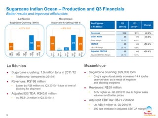289
17 65
315
275
Q3
10/11
Q4
10/11
Q1
11/12
Q2
11/12
Q3
11/12
874
989
898
Q3
10/11
Q4
10/11
Q1
11/12
Q2
11/12
Q3
11/12
Mozambique
 Sugarcane crushing: 699,000 tons
• Crop’s agricultural yields increased 14.4 ton/ha
year-on-year, as a result of irrigation
and planting programs
 Revenues: R$38 million
• 54% higher vs. Q3 2010/11 due to higher sales
volumes and better prices
 Adjusted EBITDA: R$21.2 million
• Up R$8.4 million vs. Q3 2010/11
• 390 bps increase in adjusted EBITDA margin
La Réunion
 Sugarcane crushing: 1.9 million tons in 2011/12
• Stable crop compared to 2010/11
 Revenues: R$198 million
• Lower by R$8 million vs. Q3 2010/11 due to time of
booking for shipment
 Adjusted EBITDA: R$45.0 million
• vs. R$31.2 million in Q3 2010/11
Sugarcane Indian Ocean – Production and Q3 Financials
Better results and improved efficiencies
Key Figures
In R$ Million
Q3
2011/12
Q3
2010/11
Change
Revenues 236 231 +2.2%
Gross Profit 55 78 -30.0%
Gross Margin 23.3% 34,0%
EBITDA 69 45 +52.4%
EBITDA Margin 29.1% 19.5%
Adjusted EBITDA 66 44 +50.4%
Adjusted EBITDA Margin 28.1% 19.1%
14
La Réunion
Sugarcane Crushing (’000 t)
Mozambique
Sugarcane Crushing (‘000 t)
+2.7% YoY -4.8% YoY
 