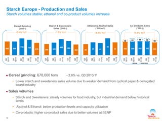 253 258 262 262 242
39 61 68 59 66
Q3
10/11
Q4
10/11
Q1
11/12
Q2
11/12
Q3
11/12
SYRAL BENP/DVO
42 44 43
48
44
Q3
10/11
Q4
10/11
Q1
11/12
Q2
11/12
Q3
11/12
398 409
440 424
392
Q3
10/11
Q4
10/11
Q1
11/12
Q2
11/12
Q3
11/12
696 696
739 720
678
Q3
10/11
Q4
10/11
Q1
11/12
Q2
11/12
Q3
11/12
Starch Europe - Production and Sales
Starch volumes stable; ethanol and co-product volumes increase
 Cereal grinding: 678,000 tons - 2.6% vs. Q3 2010/11
• Lower starch and sweeteners sales volume due to weaker demand from cyclical paper & corrugated
board industry
 Sales volumes
• Starch and Sweeteners: steady volumes for food industry, but industrial demand below historical
levels
• Alcohol & Ethanol: better production levels and capacity utilization
• Co-products: higher co-product sales due to better volumes at BENP
16
Cereal Grinding
(‘000 t)
Starch & Sweeteners
Sales (‘000 t)
Ethanol & Alcohol Sales
(‘000 m3)
Co-products Sales
(‘000 t)
-2.6% YoY -1.5% YoY +4.8% YoY +5.5% YoY
 