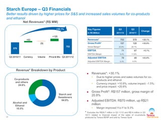 579
753
+63
(9)
+120
Q3 2010/11 Currency Volume Price& Mix Q3 2011/12
Starch Europe – Q3 Financials
Better results driven by higher prices for S&S and increased sales volumes for co-products
and ethanol
Starch and
Sweeteners
64.9%
Alcohol and
Ethanol
10.5%
Co-products
and others
24.6%
Key Figures
In R$ Million
Q3
2011/12
Q3
2010/11
Change
Revenues* 753 579 +30.1%
Gross Profit* 157 120 +30.8%
Gross Margin* 20.8% 20.7%
EBITDA 71 67 +5.1%
EBITDA Margin 9.4% 11.6%
Adjusted EBITDA 70 49 +43.0%
Adjusted EBITDA Margin 9.3% 8.5%
* Excludes the R$29.7 million in Q3 11/12 and R$14 million in Q3
10/11 related to financial impact of the sales of co-products
produced by Tereos BENP and sold by Tereos Syral17
Net Revenues* (R$ MM)
+30.1%
Revenue* Breakdown by Product
 Revenues*: +30.1%
• Due to higher prices and sales volumes for co-
products and ethanol
• Currency impact: +10.8%; volume impact: -1.5%;
and price impact: +20.8%
 Gross Profit*: R$157 million, gross margin of
20.8%
 Adjusted EBITDA: R$70 million, up R$21
million
• Margin improved Y-o-Y to 9.3%
 