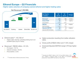 Ethanol Europe – Q3 Financials
Higher sales volumes of company-owned ethanol and higher trading sales
Key Figures
In R$ Million
Q3
2011/12
Q3
2010/11
Change
Revenues* 238 158 +51.2%
Gross Profit* 28 17 +64.7%
Gross Margin* 11.8% 10.8%
EBITDA 26 12 +126.0%
EBITDA Margin 11.0% 7.3%
Adjusted EBITDA 26 12 +128.3%
Adjusted EBITDA Margin 11.1% 7.4%
 Ethanol sales**: 143,100 m³
• Higher sales volumes, including trading due to an
excellent beet crop for Tereos
 Revenues*: R$238 million, +51.2%
• FX impact: +10.1%
• Volume increase: +43.0%
• Price decline: -2.5%
 Higher production resulting from better utilization
ratios
 Gross profit at R$28 million and 11.8% margin
 Improved Adjusted EBITDA margin 370 bps higher
Y-o-Y
** Includes sales of ethanol produced by Tereos18
Net Revenues* (R$ MM)
+51.2%
* Excludes the R$29.7 million in Q3 11/12 and R$14 million in Q3
10/11 related to financial impact of the sales of co-products
produced by Tereos BENP and sold by Tereos Syral
 