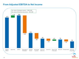 20
+ 19
Fair value of biological assets: + R$20 MM
Fair value of financial instruments: - R$1 MM
271
290
- 157
133
83
- 50
- 18
+11
- 17
59
76
From Adjusted EBITDA to Net Income
 