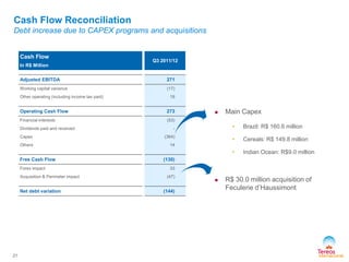 Cash Flow
In R$ Million
Q3 2011/12
Adjusted EBITDA 271
Working capital variance (17)
Other operating (including income tax paid) 19
Operating Cash Flow 273
Financial interests (53)
Dividends paid and received -
Capex (364)
Others 14
Free Cash Flow (130)
Forex impact 33
Acquisition & Perimeter impact (47)
Net debt variation (144)
 Main Capex
• Brazil: R$ 160.6 million
• Cereals: R$ 149.8 million
• Indian Ocean: R$9.0 million
 R$ 30.0 million acquisition of
Feculerie d’Haussimont
21
Cash Flow Reconciliation
Debt increase due to CAPEX programs and acquisitions
 
