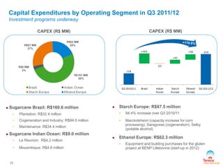 118
+103
(2)
+42
+58 319
Q3 2010/11 Brazil Indian
Ocean
Starch
Europe
Ethanol
Europe
Q3 2011/12
Capital Expenditures by Operating Segment in Q3 2011/12
Investment programs underway
23
 Sugarcane Brazil: R$160.6 million
• Plantation: R$32.4 million
• Cogeneration and Industry: R$94.0 million
• Maintenance: R$34.4 million
 Sugarcane Indian Ocean: R$9.0 million
• Le Reunion: R$4.2 million
• Mozambique: R$4.8 million
 Starch Europe: R$87.5 million
• 94.4% increase over Q3 2010/11
• Marckolsheim (capacity increase for corn
processing), Saragosse (cogeneration), Selby
(potable alcohol)
 Ethanol Europe: R$62.3 million
• Equipment and building purchases for the gluten
project at BENP Lillebonne (start-up in 2012)
CAPEX (R$ MM)
R$62 MM
20%R$87 MM
27%
R$161 MM
50%
R$9 MM
3%
CAPEX (R$ MM)
 