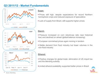 Sugar:
 Prices still high, despite expectations for record Northern
hemisphere crops and reduced exposure of speculative
 Lack of supply from Brazil, still supports higher prices
Starch:
 Pressure increased on corn (stock/use ratio near historical
low) and declined on wheat (global balance increasing)
 European corn/wheat prices again moving in tandem
 Stable demand from food industry but lower volumes in the
non-food industry
Ethanol:
 Positive changes for global trade: elimination of US import tax
and the blending subsidy
Limited ethanol availability supported better prices in Brazil
Q3 2011/12 - Market Fundamentals
6 Source: Bloomberg
 