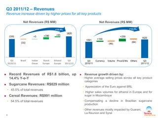 1591
1820
+100
(46)
+259
(84)
Q3
2010/11
Currency Volume Price& Mix Others Q3
2011/12
1591
(31)
+5 +190 +65
1820
Q3
2010/11
Brazil Indian
Ocean
Starch
Europe
Ethanol
Europe
Q3
2011/12
Q3 2011/12 – Revenues
Revenue increase driven by higher prices for all key products
 Record Revenues of R$1.8 billion, up
14.4% Y-o-Y
 Sugarcane Revenues: R$829 million
• 45.5% of total revenues
 Cereal Revenues: R$991 million
• 54.5% of total revenues
8
 Revenue growth driven by:
• Higher average selling prices across all key product
categories
• Appreciation of the Euro against BRL
• Higher sales volumes for ethanol in Europe and for
sugar in Mozambique
• Compensating a decline in Brazilian sugarcane
production
• Other revenues mostly impacted by Guarani,
La Reunion and Syral
+14.4%
Net Revenues (R$ MM) Net Revenues (R$ MM)
+14.4%
 
