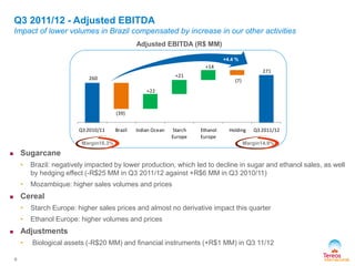 260
(39)
+22
+21
+14
(7)
271
Q3 2010/11 Brazil Indian Ocean Starch
Europe
Ethanol
Europe
Holding Q3 2011/12
Q3 2011/12 - Adjusted EBITDA
Impact of lower volumes in Brazil compensated by increase in our other activities
9
 Sugarcane
• Brazil: negatively impacted by lower production, which led to decline in sugar and ethanol sales, as well
by hedging effect (-R$25 MM in Q3 2011/12 against +R$6 MM in Q3 2010/11)
• Mozambique: higher sales volumes and prices
 Cereal
• Starch Europe: higher sales prices and almost no derivative impact this quarter
• Ethanol Europe: higher volumes and prices
 Adjustments
• Biological assets (-R$20 MM) and financial instruments (+R$1 MM) in Q3 11/12
+4.4 %
Margin14.9%
Adjusted EBITDA (R$ MM)
Margin16.3%
 