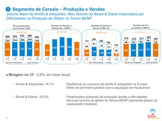 Segmento de Cereais – Produção e Vendas
Volume Maior de Amido & Adoçantes, Mas Volume de Álcool & Etanol Impactados por
Dificuldades na Produção de Glúten na Tereos BENP
11
Processamento
de Cereais (‘000
t)
Vendas de Amido e
Adoçantes (‘000 t)
-3,6% YoY +5,1% YoY
Vendas de Co-
produtos (‘000 t)
-1,1% YoY
Vendas de Etanol e
Álcool (‘000 m3)
-24,0% YoY
Amido & Adoçantes Etanol & Álcool Vendas Próprias Trading
3
Amido & Adoçantes Etanol & Álcool
678 710 723 744 698
220 214 209 224
168
3T
11/12
4T
11/12
1T
12/13
2T
12/13
3T
12/13866898 924 932 968
392
433 450 444
412
3T
11/12
4T
11/12
1T
12/13
2T
12/13
3T
12/13
109
134
110 109
72
62
61
70
51
58
3T
11/12
4T
11/12
1T
12/13
2T
12/13
3T
12/13
130
171
194
180
159
204 210 217 237 215
66 62 60
66
52
3T
11/12
4T
11/12
1T
12/13
2T
12/13
3T
12/13
267270 272 277
303
 Moagem no 3T: -3,6% em base anual
• Amido & Adoçantes: +5,1% Resiliência no consumo de amido & adoçantes na Europa
Efeito de perímetro positivo com a aquisição de Haussimont
• Álcool & Etanol: -24,0% Paralizações colaterais de produção devido a dificuldades
técnicas na linha de glúten da Tereos BENP (operando abaixo da
capacidade instalada)
 