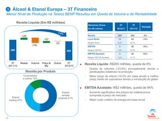 Álcool & Etanol Europa – 3T Financeiro
Menor Nível de Produção na Tereos BENP Resultou em Queda de Volume e de Rentabilidade
13
Receita Líquida (Em R$ milhões)
Receita por Produto
Números Chave
Em R$ milhões
3T
2012/13
3T
2011/12
Variação
Receita 265 286 -8%
Lucro Bruto 13 64 -79%
Margem Bruta 5,0% 22,2%
EBITDA 3 40 -94%
Margem EBITDA 1,0% 14,0%
EBITDA Ajustado 3 40 -94%
Margem EBITDA Ajustado 1,0% 14,1%
3
Etanol
vendas
próprias 51%Etanol
trading 37%
Co-produtos
e outros 12%
286 265
+29
(74)
+27
(3)
3T
2011/12
Moeda Volume Preço &
Mix
Outros 3T
2012/13
 Receita Líquida: R$265 milhões, queda de 8%
• Queda de volumes (-23,8%) principalmente devido a
paralizações colaterais na produção
• Maior preço de etanol (+9,0% em base anual) e melhor
preço médio de coprodutos devido a introdução do glúten
 EBITDA AJustado: R$3 millhões, queda de 94%
• Aumento significativo dos preços da matéria-prima
comprada a preço de mercado
• Maior custo unitário de energia em base anual
 
