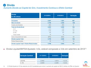 Dívida
Aumento Devido ao Capital de Giro, Investimento Contínuo e Efeito Cambial
 Dívida Líquida/EBITDA Ajustado: 4,0x, estável comparado a 3,8x em setembro de 2012(1)
15
Dívida
Em R$ milhões
31/12/2012 31/03/2012 Variação
Circulante 2.257 1.291 967
Não-circulante 2.196 2.384 -188
Custos amortizados (20) (25) 5
Total da Dívida Bruta 4.453 3.650 783
Em € 1.812 1.402 412
Em USD 1.793 1.652 140
Em R$ 783 557 226
Outras moedas 65 64 -
Caixa e Equivalente de Caixa (678) (624) -54
Dívida Líquida Total 3.755 3.026 729
Partes Relacionadas 35 17 18
Dívida Líquida Total + Partes Relacionadas 3.790 3.043 747
4
Variação Cambial 31 /12/2012 31/03/2012 Variação
USD/R$ 2,0462 1,8218 +12,3%
€ / R$ 2,6949 2,4295 +10,9%
(1) Dívida líquida em 30 de setembro de 2012 atualizada para incluir o aumento de capital de R$212 milhões da PBio na Guarani
 