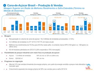 91
151
115 99
143
40
40
3T
11/12
4T
11/12
1T
12/13
2T
12/13
3T
12/13
8
+1,3% YoY +57,5% YoY +31,1% YoY
Cana-de-Açúcar Brasil – Produção & Vendas
Moagem Superior em Razão de Melhores Rendimentos e Safra Extendida (Término na
Metade de Dezembro)
+107,7% YoY
3
Processamento de
Cana-de-Açúcar (MM t)
Vendas
de Etanol (‘000 m³)
Vendas
de Açúcar (‘000 t)
Vendas
de Energia (‘000 MWh)
2,6
4,7
8,1
5,4
3T
11/12
4T
11/12
1T
12/13
2T
12/13
3T
12/13
375
249 251
401 380
3T
11/12
4T
11/12
1T
12/13
2T
12/13
3T
12/13
90 86
50
182
118
43
57
30
3T
11/12
4T
11/12
1T
12/13
2T
12/13
3T
12/13
 Moagem
 Recuperação no volume de cana-de-açúcar: 18,2 milhões de toneladas processadas (+12%)
 5,4 milhões de toneladas no 3T 12/13 (+107,7% em base anual)
 Melhora nos rendimentos de 70 t/ha para 84 t/ha nesta safra, no entanto menor ATR (135 kg/ton vs. 138 kg/ton no
último ano)
 55 mil hectares plantados em 2012/13 (25% expansão e 75% renovação)
 Flexibilidade do parque industrial com maior foco na produção de açúcar:
 Açúcar: 1,5 milhão de toneladas 64% do mix vs. 62% no último ano
 Etanol: 529.000 m³ 36% do mix
 Progresso na cogeração
 Alta de 31% nas vendas trimestrais de energia própria, com parte da energia vendida a preços mais elevados no
mercado spot
 Crescimento esperado de energia própria de 50% nas vendas para a safra 2013/14
Vendas Próprias Trading Vendas Próprias Trading
 