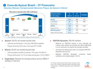 593 577
(50)
+6
(21)
+64
(15)
3T
2011/12
Preço &
Mix
Volume Preço &
Mix
Volume Outros * 3T
2012/13
Cana-de-Açúcar Brasil – 3T Financeiro
Volumes Maiores Compensando Menores Preços de Açúcar e Etanol
* inclui Cogeração, Produtos Agrícolas, Hedging e Revenda de Etanol
Números Chave
Em R$ milhões
3T
2012/13
3T
2011/12
Variação
Receita 577 593 -3%
Lucro Bruto 87 118 -26%
Margem Bruta 15,1% 19,9%
EBITDA 153 129 +19%
Margem EBITDA 26,5% 21,7%
EBITDA Ajustado 146 112 +30%
Margem EBITDA Ajustado 25,3% 18,9%
9
Receita Líquida (Em R$ milhões)
Açúcar Etanol
3
 Açúcar: 64,0% da receita líquida total
• Volumes aumentraram 1,5% para 380.000 toneladas
• Preços dimuiram 8,0% ano a ano para 971,5 R$/t
 Etanol: 26,6% da receita líquida total
• Volume próprio vendido aumentou 10% para 143,000 m3
• Preços diminuíram 14,1% em base anual para 1.074,2 R$/m3
 Cogeração: Receita de energia própria somou R$20,3
milhões (+102,0%)
(1) Tereos Internacional aloca tratos culturais como
custo. Se os tratos culturais fossem alocados como
investimento, o EBITDA Ajustado seria de R$199,4
milhões.
 EBITDA Ajustado: R$146 milhões
• Melhora no EBITDA devido a uma redução de
custos caixa devido ao período de safra extendida
e a um aumento no volume de energia vendida
• Aumento de 640 pontos base na margem EBITDA
Ajustado para 25,3%
• Margem EBITDA Ajustado1 incluindo tratos
culturais como depreciação: 34,6%
 