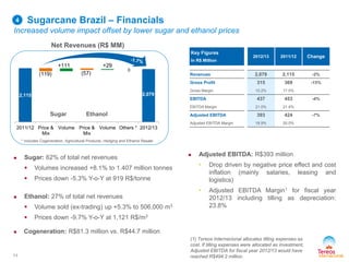 2,115 2,079
(119)
+111
(57)
+29
0
2011/12 Price &
Mix
Volume Price &
Mix
Volume Others * 2012/13
Sugarcane Brazil – Financials
Increased volume impact offset by lower sugar and ethanol prices
* includes Cogeneration, Agricultural Products, Hedging and Ethanol Resale
Key Figures
In R$ Million
2012/13 2011/12 Change
Revenues 2,079 2,115 -2%
Gross Profit 315 369 -15%
Gross Margin 15.2% 17.5%
EBITDA 437 453 -4%
EBITDA Margin 21.0% 21.4%
Adjusted EBITDA 393 424 -7%
Adjusted EBITDA Margin 18.9% 20.0%
11
(1) Tereos Internacional allocates tilling expenses as
cost. If tilling expenses were allocated as investment,
Adjusted EBITDA for fiscal year 2012/13 would have
reached R$494.2 million.
Net Revenues (R$ MM)
Sugar Ethanol
4
 Sugar: 62% of total net revenues
 Volumes increased +8.1% to 1.407 million tonnes
 Prices down -5.3% Y-o-Y at 919 R$/tonne
 Ethanol: 27% of total net revenues
 Volume sold (ex-trading) up +5.3% to 506,000 m3
 Prices down -9.7% Y-o-Y at 1,121 R$/m3
 Cogeneration: R$81.3 million vs. R$44.7 million
 Adjusted EBITDA: R$393 million
• Drop driven by negative price effect and cost
inflation (mainly salaries, leasing and
logistics)
• Adjusted EBITDA Margin1 for fiscal year
2012/13 including tilling as depreciation:
23.8%
 