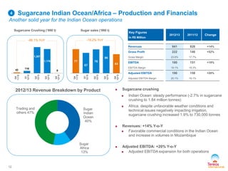 -86.1% YoY
Sugarcane Indian Ocean/Africa – Production and Financials
Another solid year for the Indian Ocean operations
12
Sugarcane Crushing (’000 t) Sugar sales (‘000 t)
-18.2% YoY
Key Figures
In R$ Million
2012/13 2011/12 Change
Revenues 941 826 +14%
Gross Profit 222 146 +52%
Gross Margin 23.6% 17.7%
EBITDA 180 151 +19%
EBITDA Margin 19.1% 18.3%
Adjusted EBITDA 190 158 +20%
Adjusted EBITDA Margin 20.1% 19.1%
4
2012/13 Revenue Breakdown by Product
Sugar
Indian
Ocean
40%
Sugar
Africa
13%
Trading and
others 47%
43 116
1,267
1,176
6
Q4
11/12
Q1
12/13
Q2
12/13
Q3
12/13
Q4
12/13
77
67
76
86
63
Q4
11/12
Q1
12/13
Q2
12/13
Q3
12/13
Q4
12/13
 Sugarcane crushing
 Indian Ocean: steady performance (-2.7% in sugarcane
crushing to 1.84 million tonnes)
 Africa: despite unfavorable weather conditions and
technical issues negatively impacting irrigation,
sugarcane crushing increased 1.9% to 730,000 tonnes
 Revenues: +14% Y-o-Y
 Favorable commercial conditions in the Indian Ocean
and increase in volumes in Mozambique
 Adjusted EBITDA: +20% Y-o-Y
 Adjusted EBITDA expansion for both operations
 