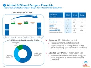 1,089
1,239
+118
(65)
+111
(14)
2011/12 Currency Volume Price & Mix Others 2012/13
Alcohol & Ethanol Europe – Financials
Positive diversification impact delayed due to technical difficulties
 Revenues: R$1,239 million, up 14%
 Prices: 9.2% for the whole segment
 Higher revenues of trading ethanol and co-
products making up for lower ethanol volumes
 Adjusted EBITDA: R$71 million, down 53%
 Increase in the cost of cereal and energy and
lower output due to technical difficulties at
Lillebonne
15
Net Revenues (R$ MM)
2012/13 Revenue Breakdown by Product
Key Figures
In R$ Million
2012/13 2011/12 Change
Revenues 1,239 1,089 +14%
Gross Profit 110 266 -59%
Gross Margin 8.9% 24.4%
EBITDA 71 151 -53%
EBITDA Margin 5.7% 13.9%
Adjusted EBITDA 71 151 -53%
Adjusted EBITDA Margin 5.7% 13.9%
4
Ethanol own
sales 57%Ethanol
traded 31%
Co-products
and other
12%
 