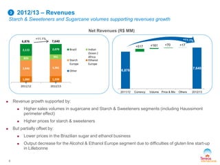 6,876
7,640
+517 +161 +70 +17
2011/12 Currency Volume Price & Mix Others 2012/13
0 0
1,089 1,239
2,846 3,381
826 941
2,115 2,079
2011/12 2012/13
Brazil Indian
Ocean /
Africa
Starch
Europe
Ethanol
Europe
Other
6,876 7,640
2012/13 – Revenues
Starch & Sweeteners and Sugarcane volumes supporting revenues growth
6
Net Revenues (R$ MM)
3
+11.1%
 Revenue growth supported by:
 Higher sales volumes in sugarcane and Starch & Sweeteners segments (including Haussimont
perimeter effect)
 Higher prices for starch & sweeteners
 But partially offset by:
 Lower prices in the Brazilian sugar and ethanol business
 Output decrease for the Alcohol & Ethanol Europe segment due to difficulties of gluten line start-up
in Lillebonne
 
