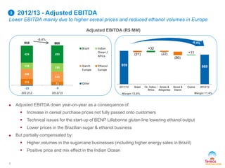 -19 -9
151 71
246
223
158 190
424 393
2011/12 2012/13
Brazil Indian
Ocean /
Africa
Starch
Europe
Ethanol
Europe
Other
959 869
2012/13 - Adjusted EBITDA
Lower EBITDA mainly due to higher cereal prices and reduced ethanol volumes in Europe
7
 Adjusted EBITDA down year-on-year as a consequence of:
 Increase in cereal purchase prices not fully passed onto customers
 Technical issues for the start-up of BENP Lillebonne gluten line lowering ethanol output
 Lower prices in the Brazilian sugar & ethanol business
 But partially compensated by:
 Higher volumes in the sugarcane businesses (including higher energy sales in Brazil)
 Positive price and mix effect in the Indian Ocean
Adjusted EBITDA (R$ MM)
3
Margin 11.4%Margin 13.9%
-9.4%
959
(31)
+32
(22)
(80)
+11
869
2011/12 Brasil Oc. Índico /
África
Amido &
Adoçantes
Álcool &
Etanol
Outros 2012/13
 