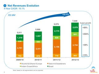 7,640
752 678 779 865
2,701 2,511
3,156
3,754
239 540
826
941
1,319
1,957
2,115
2,079
2009/10 2010/11 2011/12 2012/13
Alcohol & Ethanol Europe Starch & Sweeteners
Indian Ocean/Africa Brazil
Net Revenues Evolution
4-Year CAGR: 15.1%
5,688
5,011
6,876
+58%
+294%
+39%
+15%
3
R$ MM
Note: based on old segmentation and as reported
8
4-year growth
 