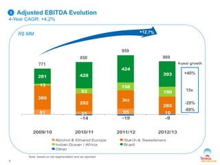 81 51 95 10
395
292
302
285
13
93
158
190
281 428
424
393
-14 -19 -9
2009/10 2010/11 2011/12 2012/13
Alcohol & Ethanol Europe Starch & Sweeteners
Indian Ocean / Africa Brazil
Other
959
850 869
Adjusted EBITDA Evolution
4-Year CAGR: +4.2%
771
+40%
15x
-28%
-88%
3
R$ MM
Note: based on old segmentation and as reported
9
4-year growth
 
