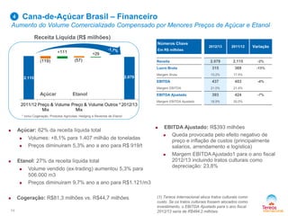 2.115 2.079
(119)
+111
(57)
+29
2011/12 Preço &
Mix
Volume Preço &
Mix
Volume Outros * 2012/13
Cana-de-Açúcar Brasil – Financeiro
Aumento do Volume Comercializado Compensado por Menores Preços de Açúcar e Etanol
Números Chave
Em R$ milhões
2012/13 2011/12 Variação
Receita 2.079 2.115 -2%
Lucro Bruto 315 369 -15%
Margem Bruta 15,2% 17,5%
EBITDA 437 453 -4%
Margem EBITDA 21,0% 21,4%
EBITDA Ajustado 393 424 -7%
Margem EBITDA Ajustado 18,9% 20,0%
11
(1) Tereos Internacional aloca tratos culturais como
custo. Se os tratos culturais fossem alocados como
investimento, o EBITDA Ajustado para o ano fiscal
2012/13 seria de R$494,2 milhões.
Receita Líquida (R$ milhões)
Açúcar Etanol
4
 Açúcar: 62% da receita líquida total
 Volumes: +8,1% para 1.407 milhão de toneladas
 Preços diminuiram 5,3% ano a ano para R$ 919/t
 Etanol: 27% da receita líquida total
 Volume vendido (ex-trading) aumentou 5,3% para
506.000 m3
 Preços diminuiram 9,7% ano a ano para R$1.121/m3
 Cogeração: R$81,3 milhões vs. R$44,7 milhões
 EBITDA Ajustado: R$393 milhões
 Queda provocada pelo efeito negativo de
preço e inflação de custos (principalmente
salarios, arrendamento e logística)
 Margem EBITDA Ajustado1 para o ano fiscal
2012/13 incluindo tratos culturais como
depreciação: 23,8%
* inclui Cogeração, Produtos Agrícolas, Hedging e Revenda de Etanol
 