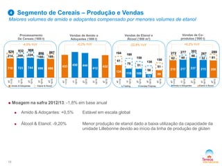 134
110 109
72
99
61
70
51
58
51
4T
11/12
1T
12/13
2T
12/13
3T
12/13
4T
12/13
Trading Vendas Próprias
150
194 180
159
130
710 723 744 698 698
214 209 224
168 189
4T
11/12
1T
12/13
2T
12/13
3T
12/13
4T
12/13
887924 932 968
866
Segmento de Cereais – Produção e Vendas
Maiores volumes de amido e adoçantes compensado por menores volumes de etanol
13
-4,0% YoY -0,2% YoY +6,2% YoY-22,8% YoY
4
 Moagem na safra 2012/13: -1,8% em base anual
 Amido & Adoçantes: +0,5% Estável em escala global
 Álcool & Etanol: -9,20% Menor produção de etanol dado a baixa utilização da capacidade da
unidade Lillebonne devido ao início da linha de produção de glúten
Processamento
De Cereais (‘000 t)
Vendas de Amido e
Adoçantes (‘000 t)
Vendas de Etanol e
Álcool (‘000 m3)
Vendas de Co-
produtos (‘000 t)
Amido & Adoçantes Etanol & Álcool
433 450 444
412
432
4T
11/12
1T
12/13
2T
12/13
3T
12/13
4T
12/13
210 217 237 215 208
62 60
66
52 81
4T
11/12
1T
12/13
2T
12/13
3T
12/13
4T
12/13
Amido e Adoçantes Etanol e Álcool
289272 277 303
267
 