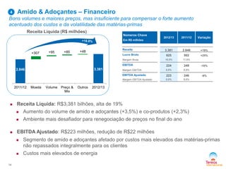Amido & Adoçantes – Financeiro
Bons volumes e maiores preços, mas insuficiente para compensar o forte aumento
acentuado dos custos e da volatilidade das matérias-primas
Números Chave
Em R$ milhões
2012/13 2011/12 Variação
Receita 3.381 2.846 +19%
Lucro Bruto 625 502 +25%
Margem Bruta 18,5% 17,6%
EBITDA 224 249 -10%
Margem EBITDA 6,6% 8,8%
EBITDA Ajustado 223 246 -9%
Margem EBITDA Ajustado 6,6% 8,6%
14
Receita Líquida (R$ milhões)
 Receita Líquida: R$3,381 bilhões, alta de 19%
 Aumento do volume de amido e adoçantes (+3,5%) e co-produtos (+2,3%)
 Ambiente mais desafiador para renegociação de preços no final do ano
 EBITDA Ajustado: R$223 milhões, redução de R$22 milhões
 Segmento de amido e adoçantes afetado por custos mais elevados das matérias-primas
não repassados integralmente para os clientes
 Custos mais elevados de energia
4
2.846 3.381
+307 +95 +85 +48
2011/12 Moeda Volume Preço &
Mix
Outros 2012/13
 
