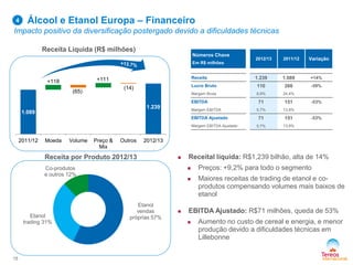 1.089
1.239
+118
(65)
+111
(14)
2011/12 Moeda Volume Preço &
Mix
Outros 2012/13
Etanol
vendas
próprias 57%Etanol
trading 31%
Co-produtos
e outros 12%
Álcool e Etanol Europa – Financeiro
Impacto positivo da diversificação postergado devido a dificuldades técnicas
 Receital líquida: R$1,239 bilhão, alta de 14%
 Preços: +9,2% para todo o segmento
 Maiores receitas de trading de etanol e co-
produtos compensando volumes mais baixos de
etanol
 EBITDA Ajustado: R$71 milhões, queda de 53%
 Aumento no custo de cereal e energia, e menor
produção devido a dificuldades técnicas em
Lillebonne
15
Receita Líquida (R$ milhões)
Receita por Produto 2012/13
Números Chave
Em R$ milhões
2012/13 2011/12 Variação
Receita 1.239 1.089 +14%
Lucro Bruto 110 266 -59%
Margem Bruta 8,9% 24,4%
EBITDA 71 151 -53%
Margem EBITDA 5,7% 13,9%
EBITDA Ajustado 71 151 -53%
Margem EBITDA Ajustado 5,7% 13,9%
4
 