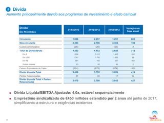 Dívida
Aumento principalmente devido aos programas de investimento e efeito cambial
 Dívida Líquida/EBITDA Ajustado: 4,0x, estável sequencialmente
 Empréstimo sindicalizado de €450 milhões estendido por 2 anos até junho de 2017,
simplificando a estrutura e exigências existentes
17
Dívida
Em R$ milhões
31/03/2013 31/12/2012 31/03/2012
Variação em
base anual
Circulante 1.896 2.257 1.291 605
Não-circulante 2.493 2.196 2.384 109
Custos amortizados (26) (20) (25) -1
Total da Dívida Bruta 4.363 4.453 3.650 713
Em € 1.624 1.812 1.402 222
Em USD 1.741 1.793 1.652 89
Em R$ 961 783 557 404
Outras moedas 63 65 64 -1
Caixa e Equivalente de Caixa (924) (678) (624) -300
Dívida Líquida Total 3.439 3.755 3.026 413
Partes Relacionadas 31 35 17 14
Dívida Líquida Total + Partes
Relacionadas
3.470 3.790 3.043 427
5
 