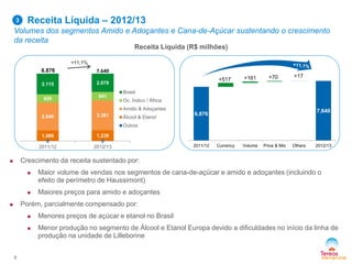 Receita Líquida – 2012/13
Volumes dos segmentos Amido e Adoçantes e Cana-de-Açúcar sustentando o crescimento
da receita
6
Receita Líquida (R$ milhões)
 Crescimento da receita sustentado por:
 Maior volume de vendas nos segmentos de cana-de-açúcar e amido e adoçantes (incluindo o
efeito de perímetro de Haussimont)
 Maiores preços para amido e adoçantes
 Porém, parcialmente compensado por:
 Menores preços de açúcar e etanol no Brasil
 Menor produção no segmento de Álcool e Etanol Europa devido a dificuldades no início da linha de
produção na unidade de Lillebonne
3
+11,1%
6,876
7,640
+517 +161 +70 +17
2011/12 Currency Volume Price & Mix Others 2012/13
0 0
1.089 1.239
2.846 3.381
826 941
2.115 2.079
2011/12 2012/13
Brasil
Oc. Índico / África
Amido & Adoçantes
Álcool & Etanol
Outros
6.876 7.640
 