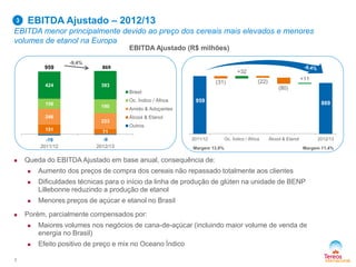 EBITDA Ajustado – 2012/13
EBITDA menor principalmente devido ao preço dos cereais mais elevados e menores
volumes de etanol na Europa
7
 Queda do EBITDA Ajustado em base anual, consequência de:
 Aumento dos preços de compra dos cereais não repassado totalmente aos clientes
 Dificuldades técnicas para o início da linha de produção de glúten na unidade de BENP
Lillebonne reduzindo a produção de etanol
 Menores preços de açúcar e etanol no Brasil
 Porém, parcialmente compensados por:
 Maiores volumes nos negócios de cana-de-açúcar (incluindo maior volume de venda de
energia no Brasil)
 Efeito positivo de preço e mix no Oceano Índico
EBITDA Ajustado (R$ milhões)
3
Margem 11,4%Margem 13,8%
-9,4%
-19 -9
151 71
246
223
158 190
424 393
2011/12 2012/13
Brasil
Oc. Índico / África
Amido & Adoçantes
Álcool & Etanol
Outros
959 869
959
(31)
+32
(22)
(80)
+11
869
2011/12 Oc. Índico / África Álcool & Etanol 2012/13
 