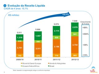 752 678 779 865
2.701 2.511
3.156
3.754
239 540
826
941
1.319
1.957
2.115
2.079
2009/10 2010/11 2011/12 2012/13
Álcool & Etanol Europa Amido & Adoçantes
Oceano Índico/África Brasil
7.640
Evolução da Receita Líquida
CAGR de 4 anos: 15,1%
5.688
5.011
6.876
+58%
+294%
+39%
+15%
3
R$ milhões
Nota: baseado na segmentação antiga e conforme reportado
8
Crescimento
de 4 anos
 