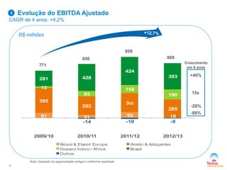 81 51 95 10
395
292
302
285
13
93
158
190
281 428
424
393
-14 -19 -9
2009/10 2010/11 2011/12 2012/13
Álcool & Etanol Europa Amido & Adoçantes
Oceano Índico / África Brasil
Outros
959
850 869
Evolução do EBITDA Ajustado
CAGR de 4 anos: +4,2%
771
+40%
15x
-28%
-88%
3
R$ milhões
9
Crescimento
em 4 anos
Nota: baseado na segmentação antiga e conforme reportado
 