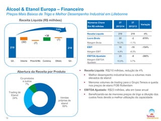 Álcool & Etanol Europa – Financeiro
Preços Mais Baixos de Trigo e Melhor Desempenho Industrial em Lillebonne
Receita Líquida (R$ milhões)

Números Chave

(32)

2013/14

2012/13

Receita Líquida

210

219

-4%

Lucro Bruto

(7)

3T

Em R$ milhões

+38

3T

22

-2

-979%

10,3%

-1,1%

10

-19

4,8%

-8,5%

23

-8

10,9%

3,7%

Margem Bruta

(7)

219

EBIT

210

Margem EBIT
EBITDA Ajustado
Q3…

Volume

Price & Mix

Currency

Others

Margem EBITDA
Ajustado

Q3…

Abertura da Receita por Produto



Variação

-154%

-380%

Receita Líquida: R$210 milhões, redução de 4%



Co-produtos
e outros
7%


Trading de
Etanol
24%

12

Melhor desempenho industrial levou a volumes mais
elevados de etanol
Menores volumes de trading para o Grupo Tereos e queda
nos preços de etano FOB Rotterdam

EBITDA Ajustado: R$23 milhões, alta em base anual


Vendas
próprias de
etanol
69%

Beneficiando-se de menores preços de trigo e diluição dos
custos fixos devido a melhor utilização da capacidade

 