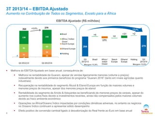3T 2013/14 – EBITDA Ajustado
Aumento na Contribuição de Todos os Segmentos, Exceto para a África
EBITDA Ajustado (R$ milhões)
264

+5,8%

279
Brazil

138

85

Africa / Indian
Ocean
Starch Europe
60
54



Q3 2013/14

+4
(25)
279

264

Holding

23

Q3 2012/13

-2

51
-8

Ethanol Europe

+2

+31

+4

142

Q3
2012/13

Brazil

Margem 13,9%

Africa /
Indian
Ocean

Starch
Europe

Ethanol
Europe

Holding

Q3
2013/14
Margem 13,9%

Melhora do EBITDA Ajustado em base anual, consequência de:




Recuperação na rentabilidade do segmento Álcool & Etanol Europa em função de maiores volumes e
menores preços de insumos, apesar dos menores preços de etanol



Rentabilidade do segmento de Amido & Adoçantes se beneficiando de menores preços de cereais, apesar do
aumento nos custos fixos devido a investimentos recentes, ainda não compensados pelos maiores volumes
devido ao fraco ambiente econômico



Operações na África/Oceano Índico impactadas por condições climáticas adversas, no entanto os negócios
no Oceano Índico continuam a apresentar sólido desempenho


6

Melhora na rentabilidade da Guarani, apesar de vendas ligeiramente menores (volume e preços)
notavelmente devido aos primeiros benefícios do programa ”Guarani 2016” (tanto em níveis agrícolas quanto
industriais)

Efeito positivo de conversão cambial ligado à desvalorização do Real frente ao Euro em base anual

 