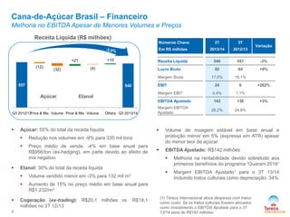 Cana-de-Açúcar Brasil – Financeiro
Melhoria no EBITDA Apesar de Menores Volumes e Preços
Receita Líquida (R$ milhões)
Números Chave

(12)

(32)

2012/13

540

557

-3%

Lucro Bruto

(4)

2013/14

Receita Líquida

+10

3T

Em R$ milhões
+21

3T

92

84

+9%

17,0%

15,1%

24

6

4,4%

1,1%

142

138

26,2%

24,8%

Margem Bruta
557

540

Açúcar

EBIT
Margem EBIT

Etanol

EBITDA Ajustado
Q3 2012/13
Price & Mix Volume Price & Mix Volume



Others Q3 2013/14

Açúcar: 55% do total da receita líquida




Preço médio de venda: -4% em base anual para
R$956/ton (ex-hedging), em parte devido ao efeito de
mix negativo

Etanol: 30% do total da receita líquida




8

Volume vendido menor em -3% para 132 mil m3

+3%

Volume de moagem estável em base anual e
produção menor em 5% (expressa em ATR) apesar
do menor teor de açúcar



EBITDA Ajustado: R$142 milhões


Melhoria na rentabilidade devido sobretudo aos
primeiros benefícios do programa “Guarani 2016”



Margem EBITDA Ajustado1 para o 3T 13/14
incluindo tratos culturais como depreciação: 34%

Aumento de 15% no preço médio em base anual para
R$1.232/m3

Cogeração (ex-trading): R$20,1 milhões vs. R$18,1
milhões no 3T 12/13

+282%



Redução nos volumes em -9% para 335 mil tons



Margem EBITDA
Ajustado

Variação

(1) Tereos Internacional aloca despesas com tratos
como custo. Se os tratos culturais fossem alocados
como investimento o EBITDA Ajustado para o 3T
13/14 seria de R$183 milhões.

 