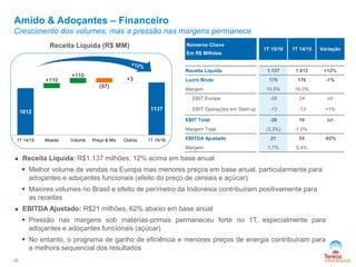 Amido & Adoçantes – Financeiro
Crescimento dos volumes, mas a pressão nas margens permanece
10
Receita Líquida (R$ MM)
 Receita Líquida: R$1.137 milhões, 12% acima em base anual
 Melhor volume de vendas na Europa mas menores preços em base anual, particularmente para
adoçantes e adoçantes funcionais (efeito do preço de cereais e açúcar)
 Maiores volumes no Brasil e efeito de perímetro da Indonésia contribuíram positivamente para
as receitas
 EBITDA Ajustado: R$21 milhões, 62% abaixo em base anual
 Pressão nas margens sob matérias-primas permaneceu forte no 1T, especialmente para
adoçantes e adoçantes funcionais (açúcar)
 No entanto, o programa de ganho de eficiência e menores preços de energia contribuíram para
a melhora sequencial dos resultados
Números Chave
Em R$ Milhões
1T 15/16 1T 14/15 Variação
Receita Líquida 1.137 1.012 +12%
Lucro Bruto 175 176 -1%
Margem 14,5% 16,0%
EBIT Europa -26 24 n/r
EBIT Operações em Start-up -13 -13 +1%
EBIT Total -39 10 n/r
Margem Total (3,3%) 1,0%
EBITDA Ajustado 21 55 -62%
Margem 1,7% 5,4%
1012
1137
+110
+110
(97)
+3
1T 14/15 Moeda Volume Preço & Mix Outros 1T 15/16
 