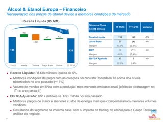 145 138
+16
(33)
+7 +3
1T 14/15 Moeda Volume Preço & Mix Outros 1T 15/16
Álcool & Etanol Europa – Financeiro
Recuperação nos preços de etanol devido a melhores condições de mercado
 Receita Líquida: R$138 milhões, queda de 5%
 Melhores condições de preço com as cotações do contrato Rotterdam T2 acima dos níveis
observados no ano passado (+14%)
 Volume de vendas em linha com a produção, mas menores em base anual (efeito de destocagem no
1T do ano passado)
 EBITDA Ajustado: R$17 milhões vs. R$1 milhão no ano passado
 Melhores preços de etanol e menores custos de energia mais que compensaram os menores volumes
vendidos
 Resultados do segmento na mesma base, sem o impacto de trading de etanol para o Grupo Tereos na
análise do negócio
11
Receita Líquida (R$ MM)
Números Chave
Em R$ Milhões
1T 15/16 1T 14/15 Variação
Receita Líquida 138 145 -5%
Lucro Bruto 25 (4) n/r
Margem 17,3% (2,8%)
EBIT 6 (11) n/r
Margem 4,6% (7,4%)
EBITDA Ajustado 17 1 n/r
Margem 12,0% 0,4%
 
