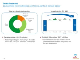 Investimentos
Leve aumento nos investimentos com foco no plantio de cana-de-açúcar
12
 Cana-de-açúcar: R$157 milhões
 Foco no plantio para manutenção da idade
média dos canaviais em níveis confortáveis
 Amido & Adoçantes: R$27 milhões
 Investimentos estáveis em base anual
primordialmente focados em ganhos de
eficiência industrial
Investimentos (R$ MM)Abertura dos Investimentos
Amido &
Adoçantes
15%
Álcool & Etanol
Europa
2%
África/Oceano
Índico
28%
Brasil
55% 172 188 188
+1
+14
(2)
+3
(0)
1T 14/15 Brasil África/OI A&A A&E
Europa
Holding 1T 15/16
 