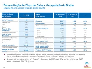13
Reconciliação do Fluxo de Caixa e Composição da Dívida
Capital de giro sazonal impacta dívida líquida
 A consolidação da unidade Vertente a partir deste trimestre também impactou a dívida. Na mesma
base, a dívida líquida seria 12% maior devido ao efeito sazonal e à safra postergada
 Aumento do endividamento de 5,5x em 31 de março de 2015 para 6,7x em 30 de junho de 2015
reflexo do menor EBITDA ajustado
Fluxo de Caixa
Em R$ Milhões
1T 15/16
EBITDA Ajustado 123
Capital de Giro (544)
Juros (72)
Outros (68)
Fluxo de Caixa
Operacional
(562)
Investimentos recorrentes (151)
Fluxo de Caixa
Recorrente
(712)
Investimentos em Expansão (36)
Dividendos Pagos e
Recebidos
-
Outros (464)
Fluxo de Caixa Livre (1.212)
Outros (inc. impacto cambial) 153
Variação da Dívida
Líquida
(1.059)
Dívida
Em R$ Milhões
30 de junho de
2015
31 de março de
2015
∆
Circulante 2.217 1.908 +16%
Não-circulante 3.641 3.419 +6%
Custos amortizados (23) (23) -2%
Total da Dívida Bruta 5.835 5.304 +10%
Em € 1.466 1.312 +12%
Em USD 3.224 3.069 +5%
Em R$ 1.155 931 +24%
Outras moedas 13 15 -14%
Caixa e Equivalente de Caixa (661) (1.180) -44%
Dívida Líquida Total 5.174 4.124 +26%
Partes Relacionadas 149 140 +6%
Dívida Líquida Total +
Partes Relacionadas
5.323 4.264 +25%
Proforma (100% Vertente) 5.323 4.734 +12%
 