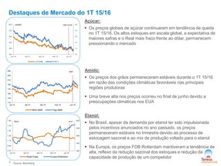 400
450
500
550
600
0.70
0.90
1.10
1.30
1.50
1.70
1.90
jun-14 set-14 dez-14 mar-15 jun-15
Brasil Esalq Europa Rotterdam
R$/m³ €/m³
3 Source: Bloomberg
Destaques de Mercado do 1T 15/16
Açúcar:
 Os preços globais de açúcar continuaram em tendência de queda
no 1T 15/16. Os altos estoques em escala global, a expectativa de
maiores safras e o Real mais fraco frente ao dólar, permanecem
pressionando o mercado
Amido:
 Os preços dos grãos permaneceram estáveis durante o 1T 15/16
em razão das condições climáticas favoráveis nas principais
regiões produtoras
 Uma breve alta nos preços ocorreu no final de junho devido a
preocupações climáticas nos EUA
Etanol:
 No Brasil, apesar da demanda por etanol ter sido impulsionada
pelos incentivos anunciados no ano passado, os preços
permaneceram estáveis no trimestre devido ao processo de
estocagem sazonal e ao mix de produção voltado para o etanol
 Na Europa, os preços FOB Rotterdam mantiveram a tendência de
alta, reflexo da redução sazonal dos estoques e redução da
capacidade de produção de um competidor
10
12
14
16
18
20
300
360
420
480
540
600
jun-14 set-14 dez-14 mar-15 jun-15
LIFFE#5 NY#11
US$/MT US$ Cts/lb
110
130
150
170
190
210
230
250
jun-14 set-14 dez-14 mar-15 jun-15
Milho Matif Trigo Matif
€/MT
 