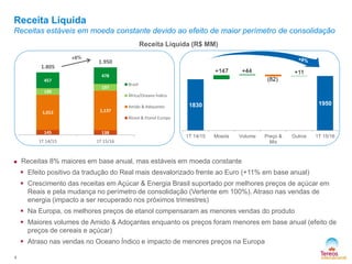 Receita Líquida
Receitas estáveis em moeda constante devido ao efeito de maior perímetro de consolidação
4
Receita Líquida (R$ MM)
145 138
1,012 1,137
190
197
457
478
1.805
1.950
1T 14/15 1T 15/16
Brasil
África/Oceano Índico
Amido & Adoçantes
Álcool & Etanol Europa
1830 1950
+147 +44
(82)
+11
1T 14/15 Moeda Volume Preço &
Mix
Outros 1T 15/16
 Receitas 8% maiores em base anual, mas estáveis em moeda constante
 Efeito positivo da tradução do Real mais desvalorizado frente ao Euro (+11% em base anual)
 Crescimento das receitas em Açúcar & Energia Brasil suportado por melhores preços de açúcar em
Reais e pela mudança no perímetro de consolidação (Vertente em 100%). Atraso nas vendas de
energia (impacto a ser recuperado nos próximos trimestres)
 Na Europa, os melhores preços de etanol compensaram as menores vendas do produto
 Maiores volumes de Amido & Adoçantes enquanto os preços foram menores em base anual (efeito de
preços de cereais e açúcar)
 Atraso nas vendas no Oceano Índico e impacto de menores preços na Europa
 
