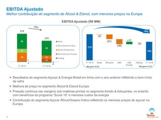 173
123
(2)
(31)
(34)
+17
(0)
1T 14/15 Brasil África/OI A&A A&E
Europa
Holding 1T 15/16
EBITDA Ajustado
Melhor contribuição do segmento de Álcool & Etanol, com menores preços na Europa
5
EBITDA Ajustado (R$ MM)
Margem 6,3%Margem 9,6%
-3 -3
1 17
55 21
25
-6
95
93
173
123
1T 14/15 1T 15/16
Brasil
África/Oceano Índico
Amido & Adoçantes
Álcool & Etanol Europa
Holding
 Resultados do segmento Açúcar & Energia Brasil em linha com o ano anterior refletindo o bom início
da safra
 Melhora de preço no segmento Álcool & Etanol Europa
 Pressão contínua nas margens sob matérias-primas no segmento Amido & Adoçantes, no entanto
com benefícios do programa “Score 18” e menores custos de energia
 Contribuição do segmento Açúcar África/Oceano Índico refletindo os menores preços de açúcar na
Europa
 