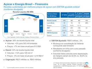 Açúcar e Energia Brasil – Financeiro
Receitas sustentadas por melhores preços de açúcar com EBITDA ajustado estável
(conforme divulgado)
*inclui Cogeração, Produtos Agrícolas, Hedging e Revenda de Etanol
7
(1) Tereos Internacional aloca despesas com tratos como
custo. Se os tratos culturais fossem alocados como
investimento, o EBITDA Ajustado para o 1T 15/16 seria de
R$153 milhões.
Receita Líquida (R$ MM)
Sugar Ethanol
 EBITDA Ajustado: R$93 milhões, -2%
 Mudança na consolidação da Vertente
começando este trimestre
 Resultados em linha com o ano passado
(conforme divulgado)
 Incluindo tratos culturais como depreciação,
as margens seriam de 32,0% vs. 30,0% no
ano passado
Números Chave
Em R$ Milhões
1T 15/16
1T 14/15
Proforma*
1T 14/15
Conforme
Divulgado
Variação
Conforme
Divulgado
Receita Líquida 478 483 457 +5%
Lucro Bruto 15 70 74 -80%
Margem 3,1% 14,4% 16,1%
EBIT (77) (21) (14) n/r
Margem (16,2%) (4,3%) (3,0%)
EBITDA Ajustado 93 105 95 -2%
Margem 19,5% 21,8% 20,8%
*
483 478
+23 +6
(6)
(4)
(24)
1T 14/15 Preço &
Mix
Volume Preço &
Mix
Volume Outros 1T 15/16
 Açúcar: 58% da receita líquida total
 Volumes: +2% para 303 mil toneladas
 Preços: +7% em base anual para 913 R$/t
 Etanol: 32% da receita líquida total
 Volumes: +12% para 128 mil m3
 Preços: -3% em base anual para 1,216 R$/m3
 Cogeração: R$37 milhões vs. R$43 milhões
* As inforrmações proforma consideram 100% da Vertente
 