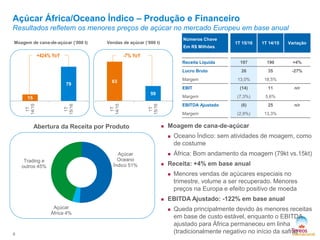 -7% YoY
63
59
1T
14/15
1T
15/16
Açúcar África/Oceano Índico – Produção e Financeiro
Resultados refletem os menores preços de açúcar no mercado Europeu em base anual
8
Moagem de cana-de-açúcar (’000 t) Vendas de açúcar (‘000 t)
Abertura da Receita por Produto  Moagem de cana-de-açúcar
 Oceano Índico: sem atividades de moagem, como
de costume
 África: Bom andamento da moagem (79kt vs.15kt)
 Receita: +4% em base anual
 Menores vendas de açúcares especiais no
trimestre, volume a ser recuperado. Menores
preços na Europa e efeito positivo de moeda
 EBITDA Ajustado: -122% em base anual
 Queda principalmente devido às menores receitas
em base de custo estável, enquanto o EBITDA
ajustado para África permaneceu em linha
(tradicionalmente negativo no início da safra)
Números Chave
Em R$ Milhões
1T 15/16 1T 14/15 Variação
Receita Líquida 197 190 +4%
Lucro Bruto 26 35 -27%
Margem 13,0% 18,5%
EBIT (14) 11 n/r
Margem (7,3%) 5,6%
EBITDA Ajustado (6) 25 n/r
Margem (2,9%) 13,3%
Açúcar
Oceano
Índico 51%
Açúcar
África 4%
Trading e
outros 45%
+424% YoY
15
79
1T
14/15
1T
15/16
 