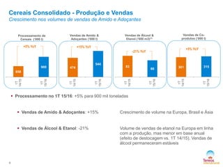 Cereais Consolidado - Produção e Vendas
Crescimento nos volumes de vendas de Amido e Adoçantes
9
 Processamento no 1T 15/16: +5% para 900 mil toneladas
 Vendas de Amido & Adoçantes: +15% Crescimento de volume na Europa, Brasil e Ásia
 Vendas de Álcool & Etanol: -21% Volume de vendas de etanol na Europa em linha
com a produção, mas menor em base anual
(efeito de destocagem vs. 1T 14/15). Vendas de
álcool permaneceram estáveis
+15% YoY
474
544
1T
14/15
1T
15/16
+5% YoY
858
900
1T
14/15
1T
15/16
Processamento de
Cereais (‘000 t)
Vendas de Amido &
Adoçantes (‘000 t)
Vendas de Co-
produtos (‘000 t)
Vendas de Álcool &
Etanol (‘000 m3)(1)
-21% YoY
83
66
1T
14/15
1T
15/16
+5% YoY
301 315
1T
14/15
1T
15/16
 