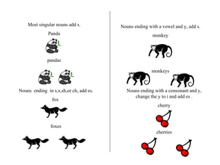 Most singular nouns add s. Panda pandas Nouns  ending  in s,x,sh,or ch, add es. fox  foxes Nouns ending with a vowel and y, add s. monkey monkeys Nouns ending with a consonant and y, change the y to i and add es . cherry cherries 